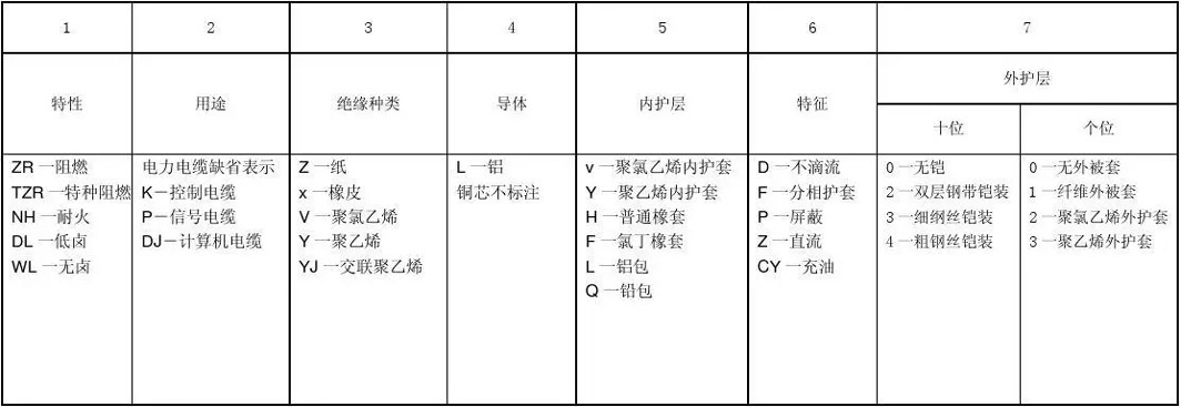 電線電纜的型號您真的了解嗎？