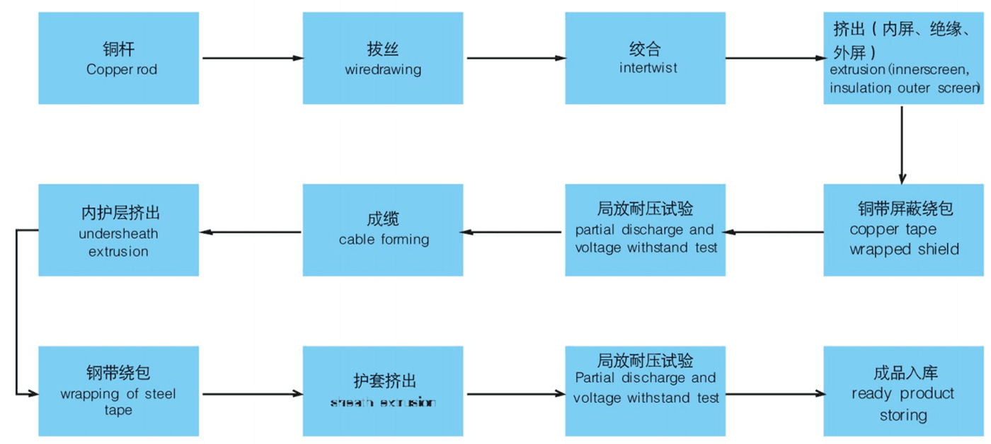 YJV銅芯電力電纜