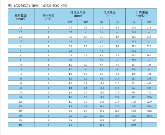 一招教您辨別國標電纜